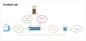 Palo Alto FireWall Training Lab Topology