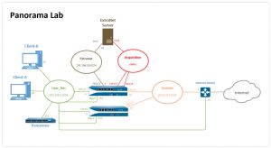 Palo Alto Panorama Training Lab Topology
